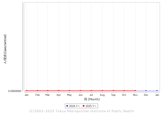 東京都内で検出されたクラミジア・トラコマチスの血清型の解析 東京都感染症情報センター
