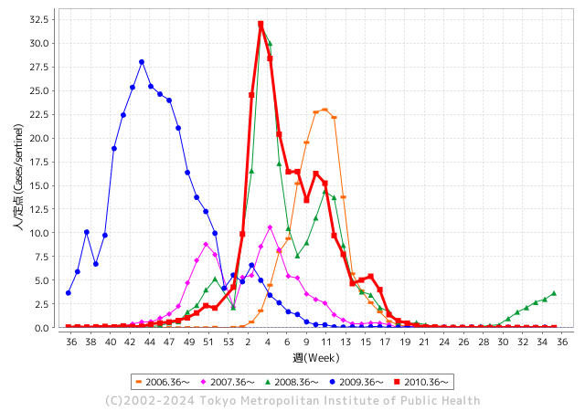 インフルエンザ患者報告数（2005-11年）