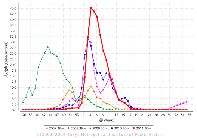 インフルエンザ患者報告数（2005-11年）