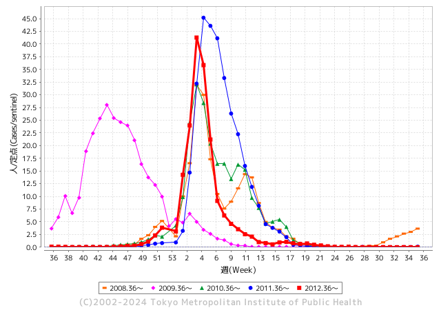 インフルエンザ患者報告数（2008-12年）