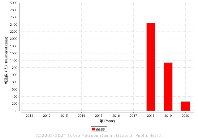 年別報告数推移（過去10年）グラフ