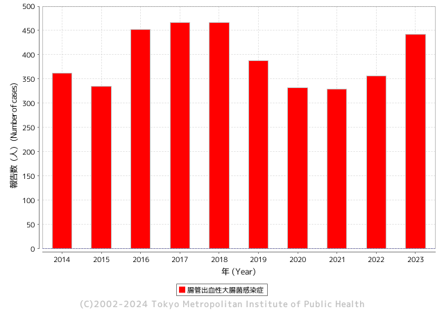 年別報告数推移（過去10年）グラフ
