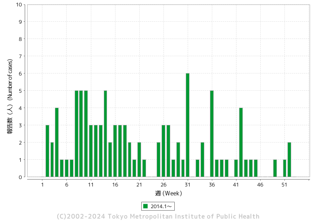 受理週別報告数推移（2014年）グラフ