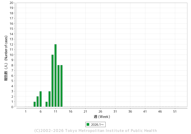 受理週別報告数推移（2026年）グラフ