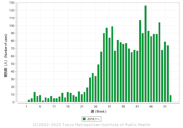 受理週別報告数推移（2018年）グラフ