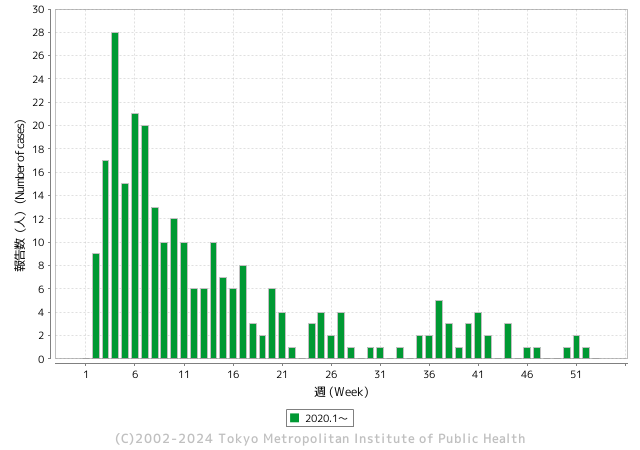 受理週別報告数推移（2020年）グラフ