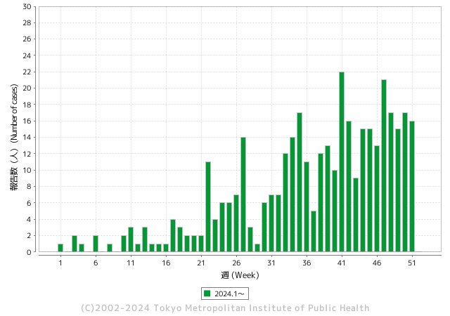 受理週別報告数推移（2024年）グラフ