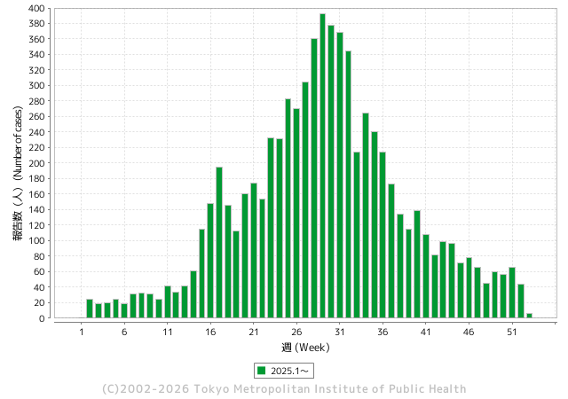 受理週別報告数推移（2025年）グラフ