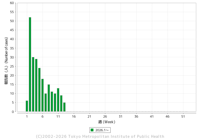 受理週別報告数推移（2026年）グラフ