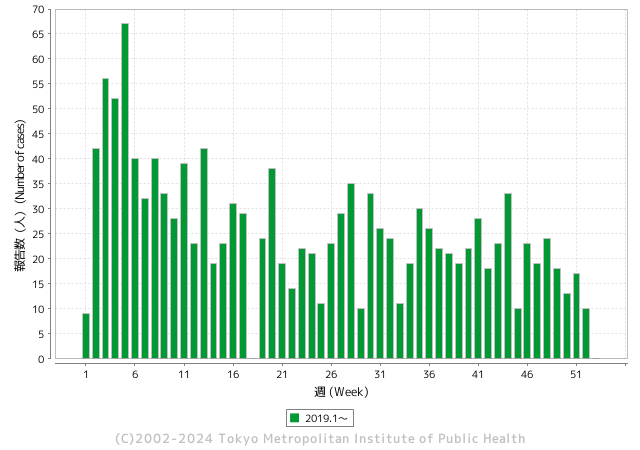 受理週別報告数推移（2019年）グラフ