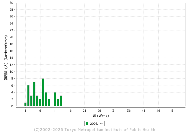 受理週別報告数推移（2026年）グラフ