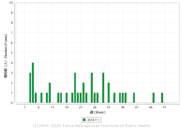 受理週別報告数推移（2014年）グラフ