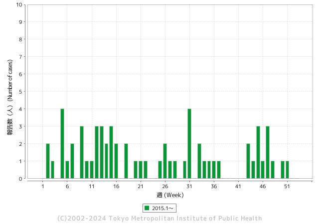 受理週別報告数推移（2015年）グラフ