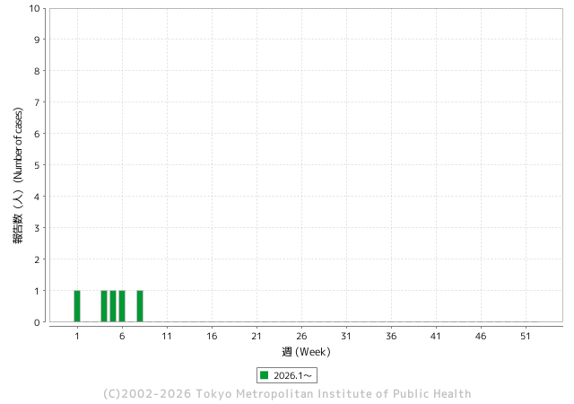 受理週別報告数推移（2026年）グラフ