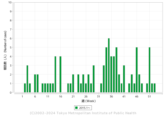 受理週別報告数推移（2015年）グラフ