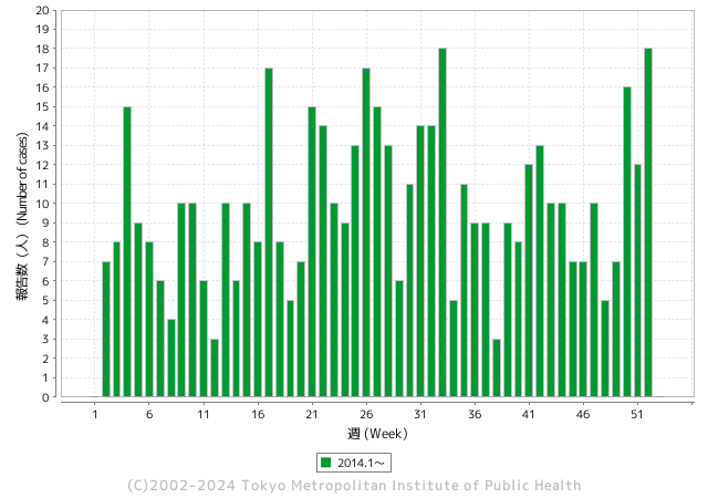 週別患者報告数推移（梅毒、2014年、東京都）