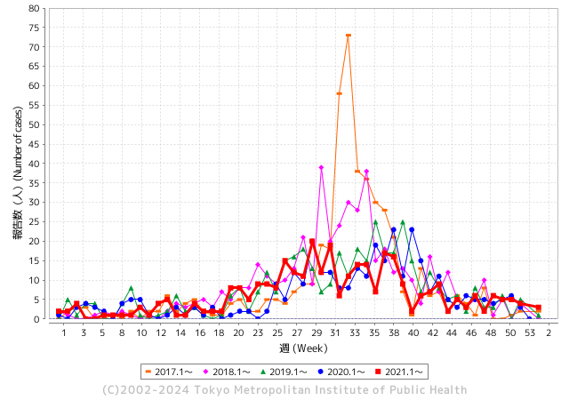 受理週別報告数推移（過去5年）グラフ