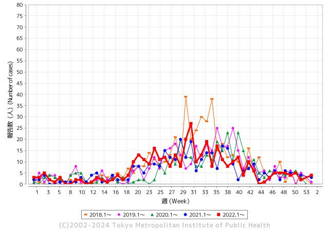 受理週別報告数推移（過去5年）グラフ
